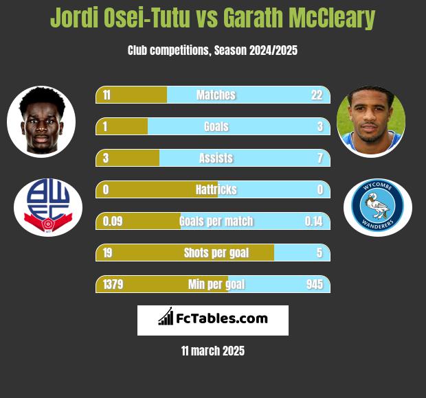 Jordi Osei-Tutu vs Garath McCleary h2h player stats