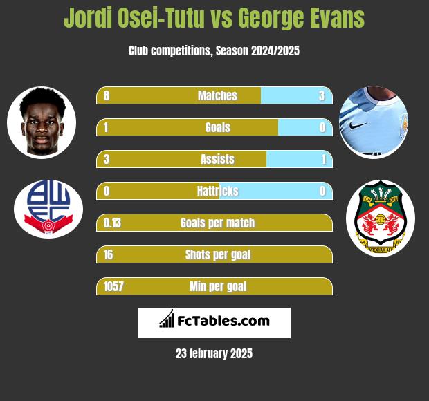 Jordi Osei-Tutu vs George Evans h2h player stats