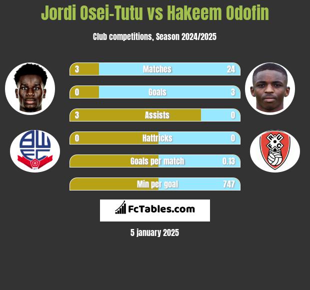 Jordi Osei-Tutu vs Hakeem Odofin h2h player stats