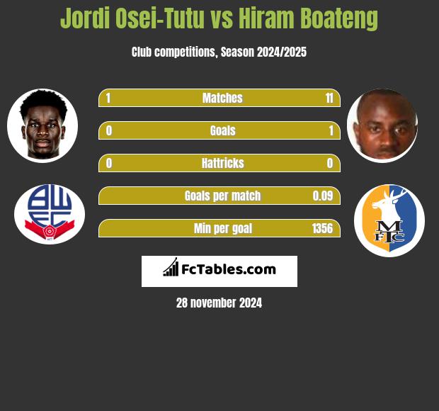 Jordi Osei-Tutu vs Hiram Boateng h2h player stats