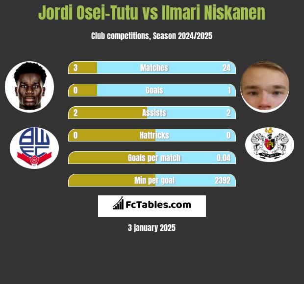 Jordi Osei-Tutu vs Ilmari Niskanen h2h player stats