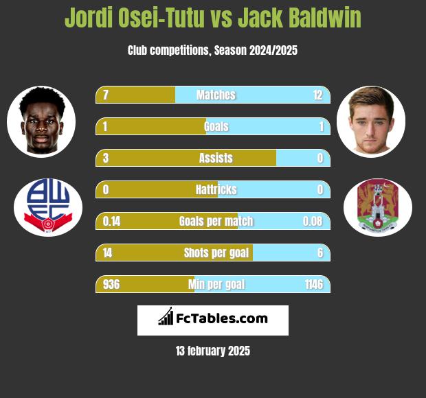 Jordi Osei-Tutu vs Jack Baldwin h2h player stats