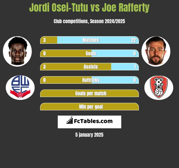 Jordi Osei-Tutu vs Joe Rafferty h2h player stats