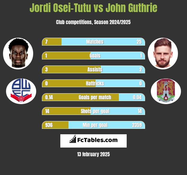 Jordi Osei-Tutu vs John Guthrie h2h player stats