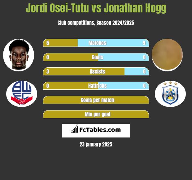 Jordi Osei-Tutu vs Jonathan Hogg h2h player stats