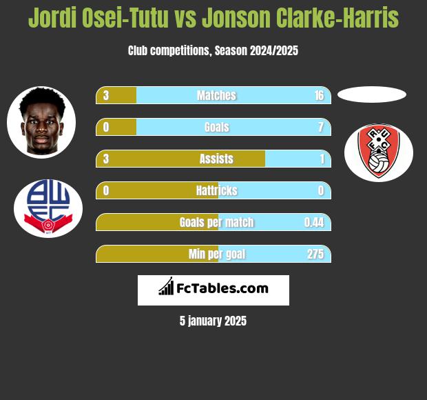 Jordi Osei-Tutu vs Jonson Clarke-Harris h2h player stats