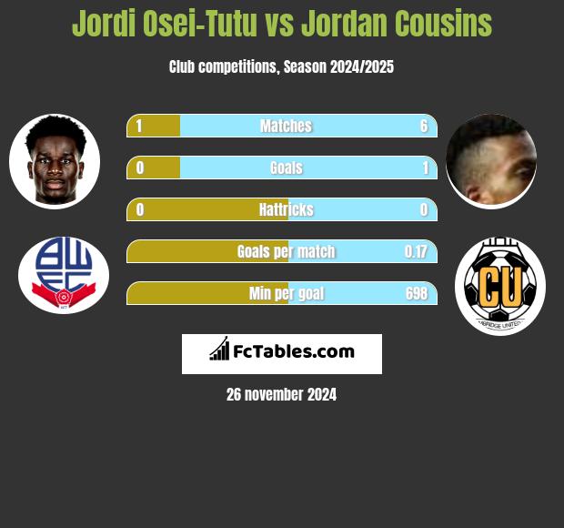 Jordi Osei-Tutu vs Jordan Cousins h2h player stats