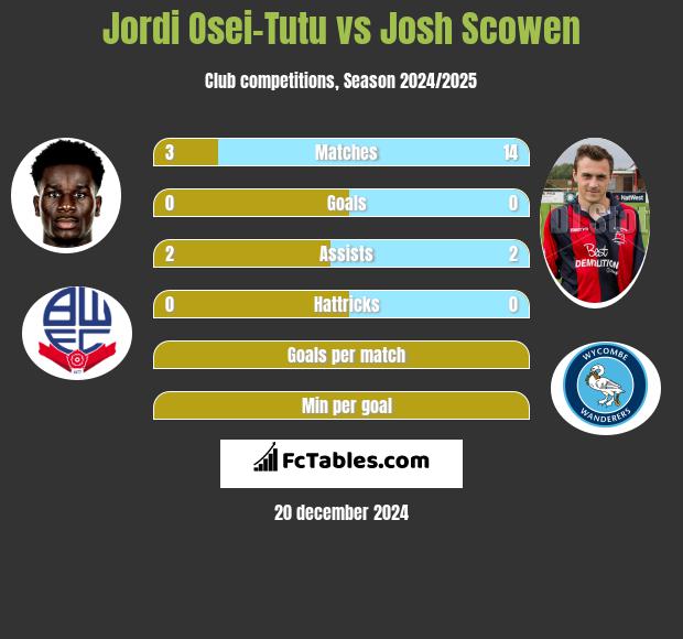 Jordi Osei-Tutu vs Josh Scowen h2h player stats