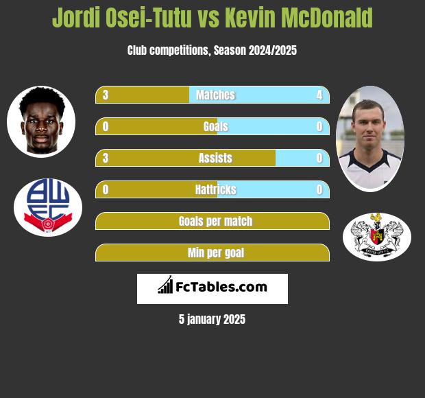 Jordi Osei-Tutu vs Kevin McDonald h2h player stats