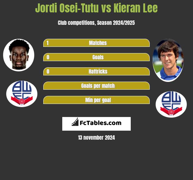 Jordi Osei-Tutu vs Kieran Lee h2h player stats