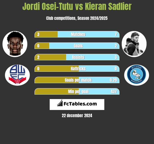 Jordi Osei-Tutu vs Kieran Sadlier h2h player stats