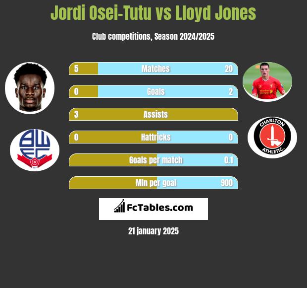 Jordi Osei-Tutu vs Lloyd Jones h2h player stats