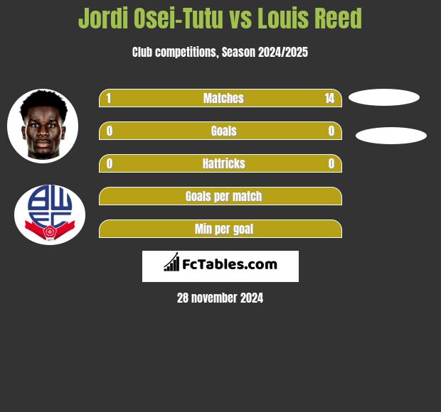 Jordi Osei-Tutu vs Louis Reed h2h player stats