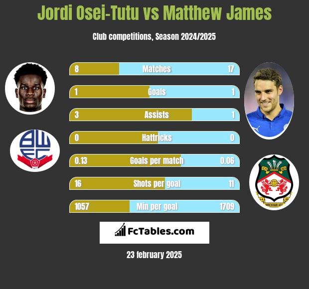 Jordi Osei-Tutu vs Matthew James h2h player stats