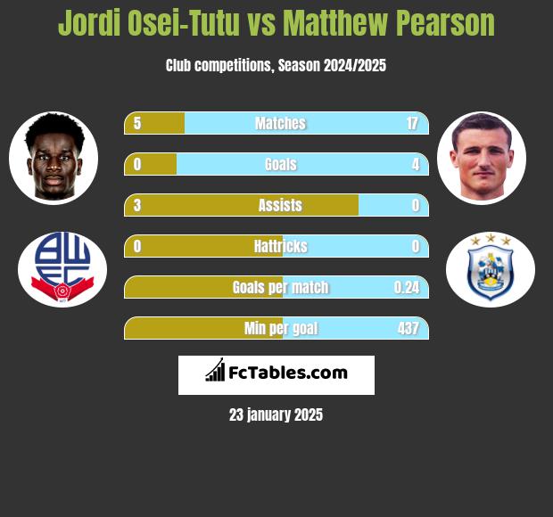 Jordi Osei-Tutu vs Matthew Pearson h2h player stats