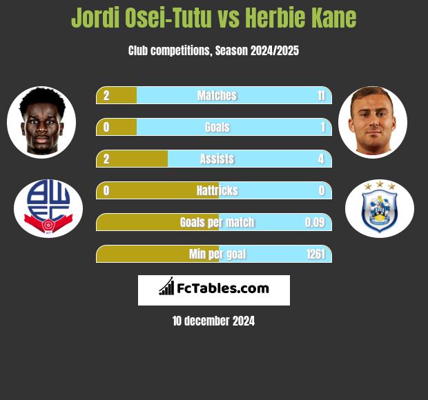 Jordi Osei-Tutu vs Herbie Kane h2h player stats