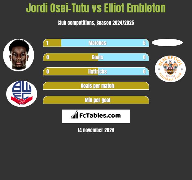 Jordi Osei-Tutu vs Elliot Embleton h2h player stats