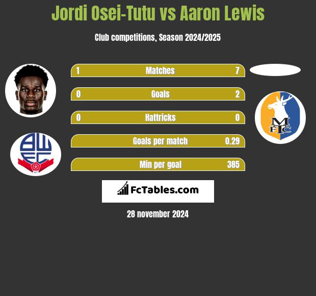 Jordi Osei-Tutu vs Aaron Lewis h2h player stats