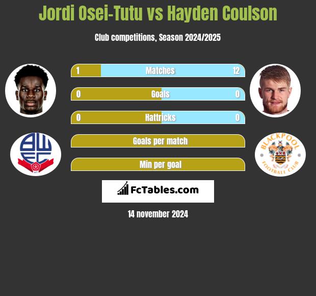 Jordi Osei-Tutu vs Hayden Coulson h2h player stats