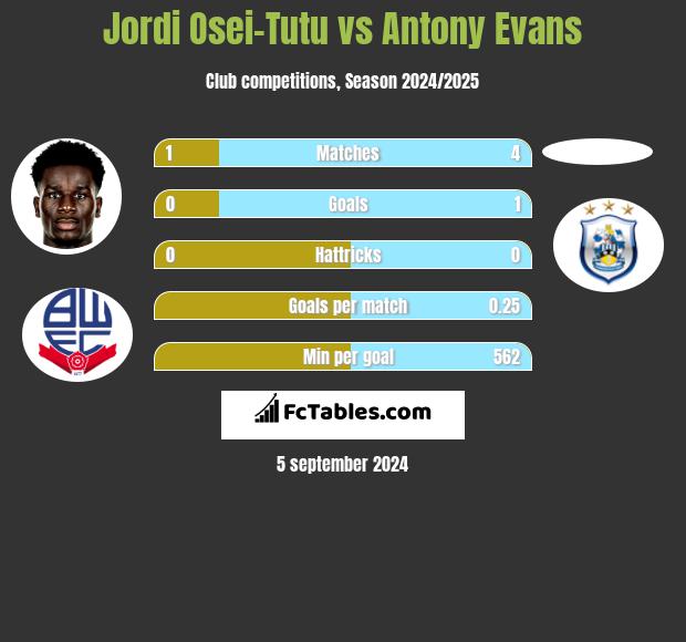 Jordi Osei-Tutu vs Antony Evans h2h player stats