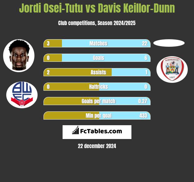 Jordi Osei-Tutu vs Davis Keillor-Dunn h2h player stats