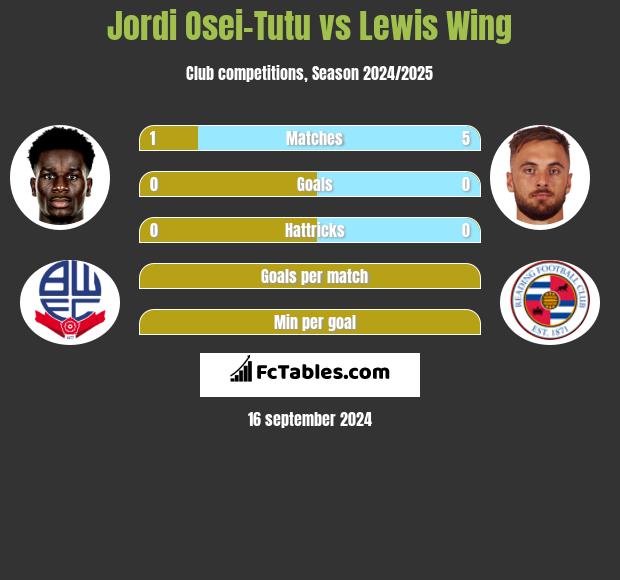 Jordi Osei-Tutu vs Lewis Wing h2h player stats