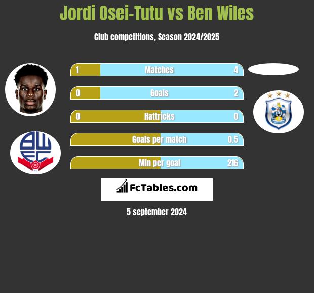 Jordi Osei-Tutu vs Ben Wiles h2h player stats