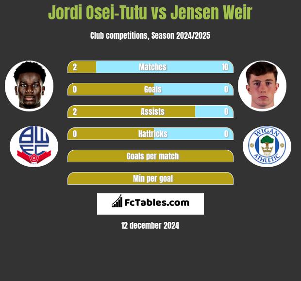 Jordi Osei-Tutu vs Jensen Weir h2h player stats