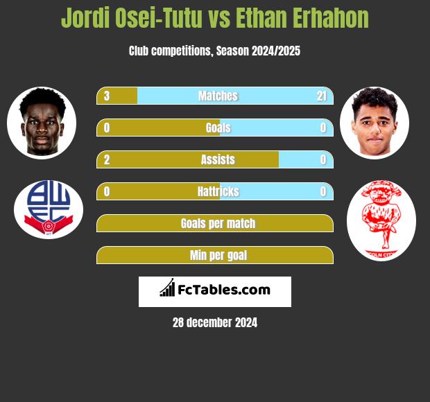 Jordi Osei-Tutu vs Ethan Erhahon h2h player stats