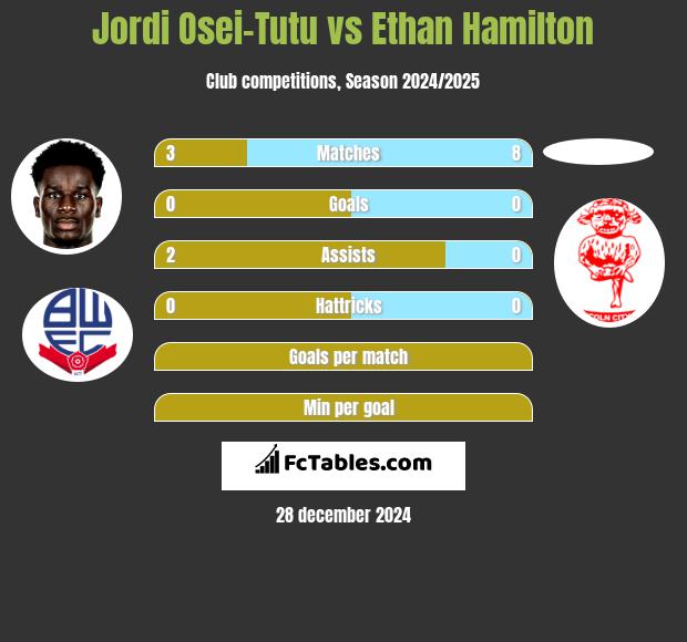 Jordi Osei-Tutu vs Ethan Hamilton h2h player stats