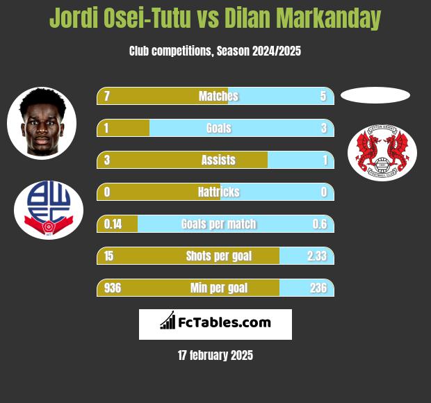 Jordi Osei-Tutu vs Dilan Markanday h2h player stats