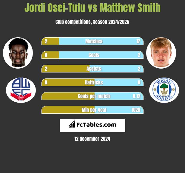 Jordi Osei-Tutu vs Matthew Smith h2h player stats