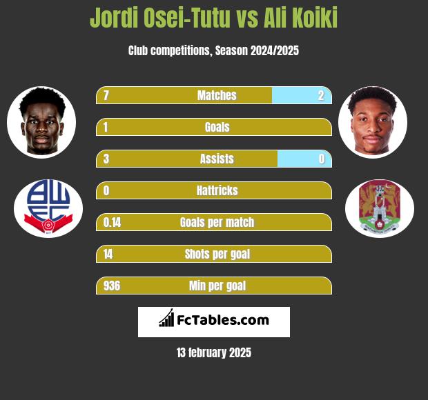 Jordi Osei-Tutu vs Ali Koiki h2h player stats