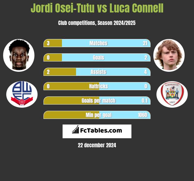 Jordi Osei-Tutu vs Luca Connell h2h player stats