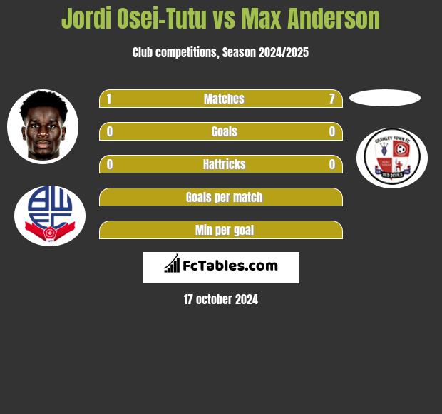 Jordi Osei-Tutu vs Max Anderson h2h player stats