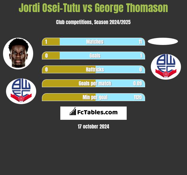 Jordi Osei-Tutu vs George Thomason h2h player stats