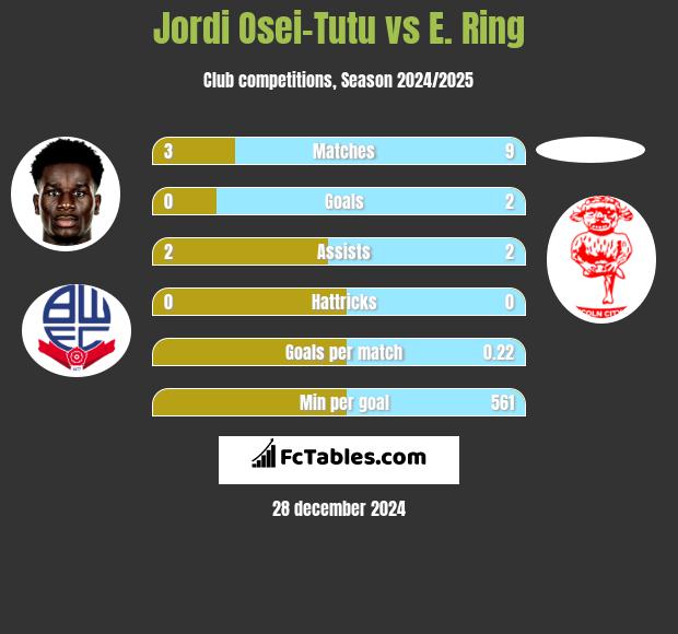 Jordi Osei-Tutu vs E. Ring h2h player stats