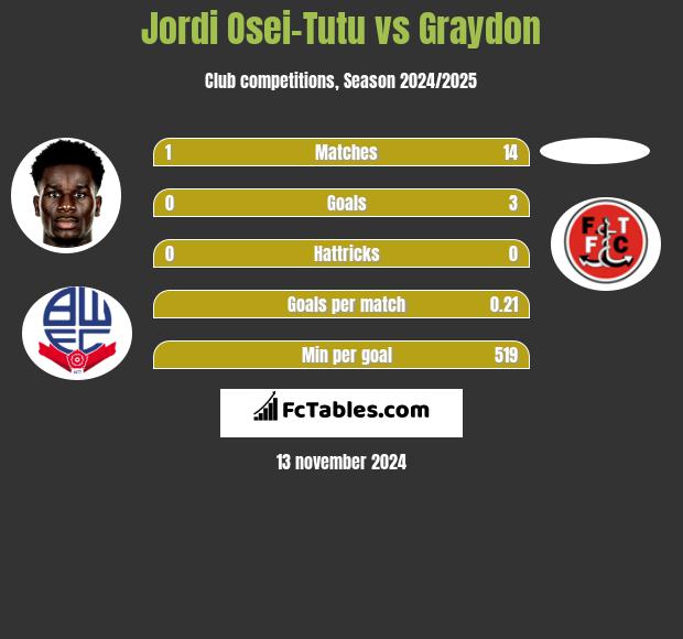 Jordi Osei-Tutu vs Graydon h2h player stats