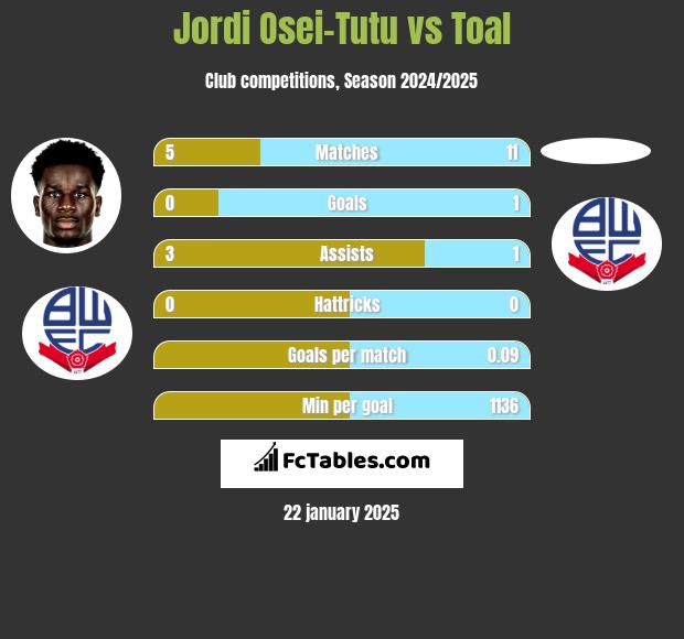 Jordi Osei-Tutu vs Toal h2h player stats