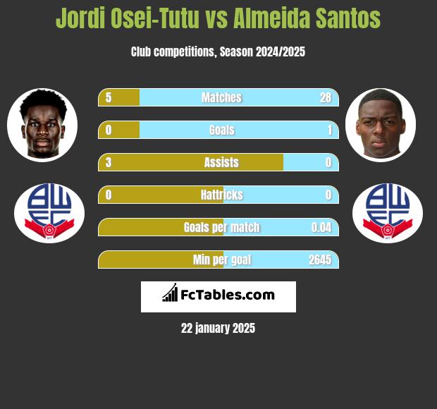 Jordi Osei-Tutu vs Almeida Santos h2h player stats