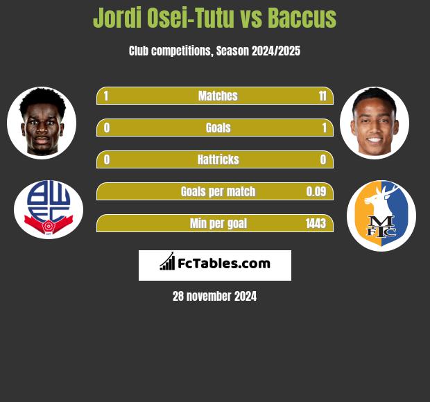 Jordi Osei-Tutu vs Baccus h2h player stats