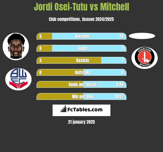 Jordi Osei-Tutu vs Mitchell h2h player stats