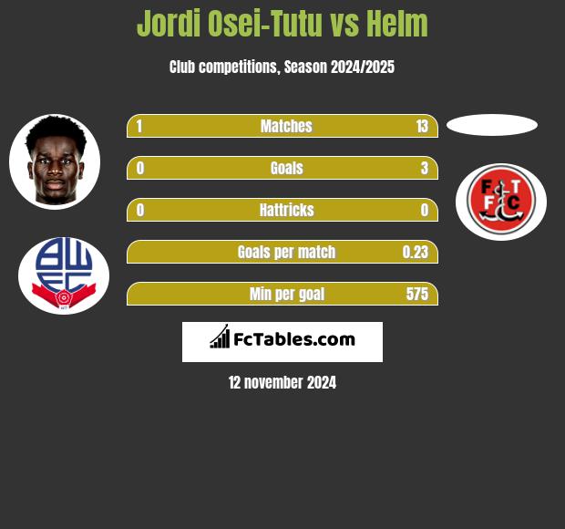 Jordi Osei-Tutu vs Helm h2h player stats