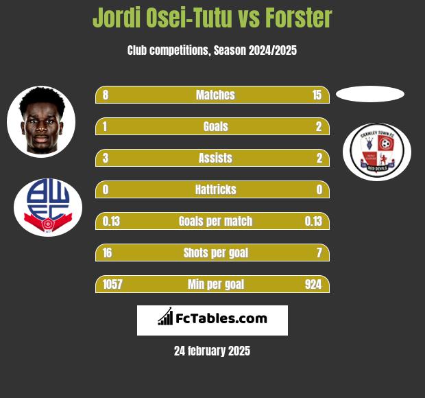 Jordi Osei-Tutu vs Forster h2h player stats