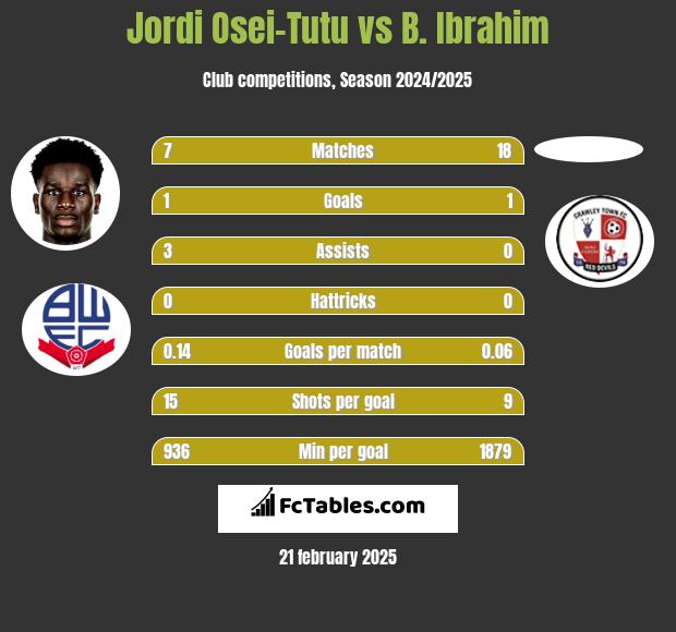 Jordi Osei-Tutu vs B. Ibrahim h2h player stats