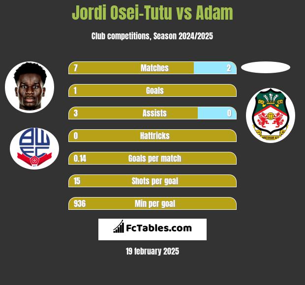 Jordi Osei-Tutu vs Adam h2h player stats