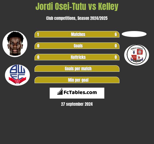 Jordi Osei-Tutu vs Kelley h2h player stats