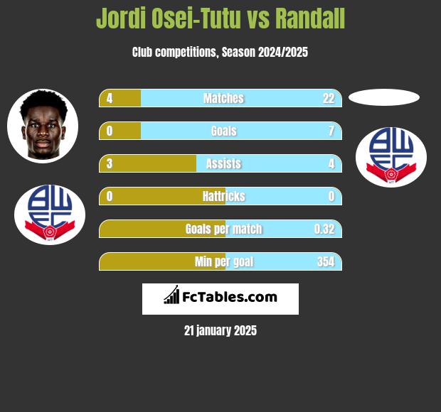 Jordi Osei-Tutu vs Randall h2h player stats