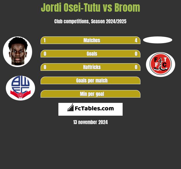 Jordi Osei-Tutu vs Broom h2h player stats