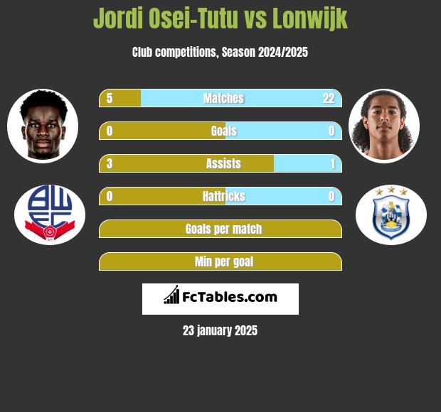 Jordi Osei-Tutu vs Lonwijk h2h player stats